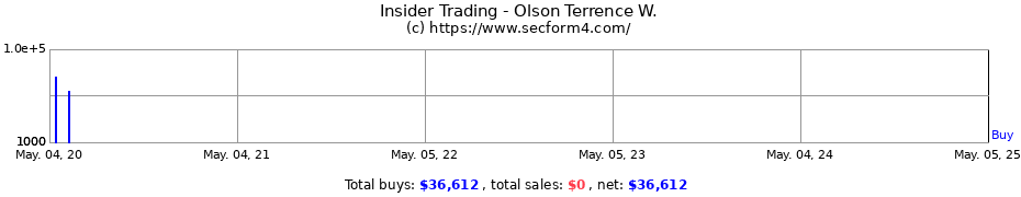 Insider Trading Transactions for Olson Terrence W.
