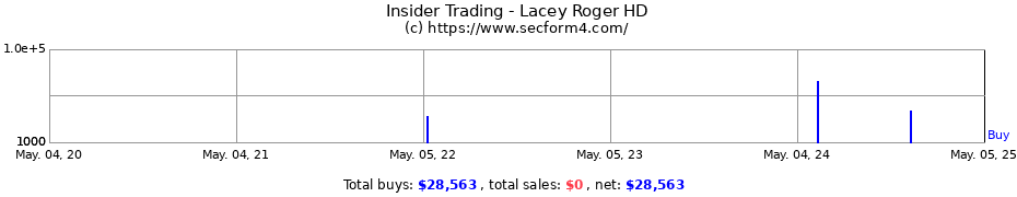 Insider Trading Transactions for Lacey Roger HD