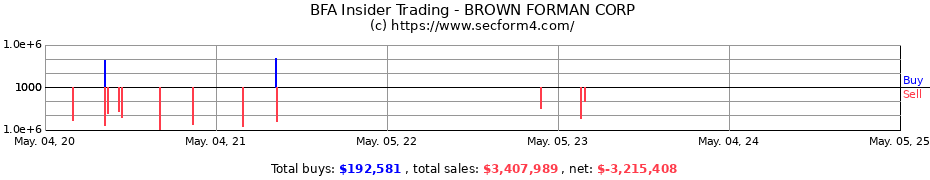 Insider Trading Transactions for BROWN FORMAN CORP