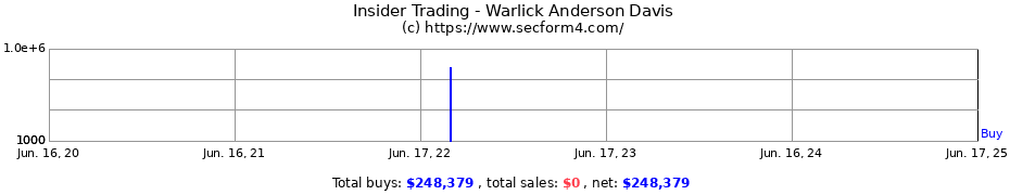 Insider Trading Transactions for Warlick Anderson Davis