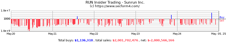 Insider Trading Transactions for Sunrun Inc.