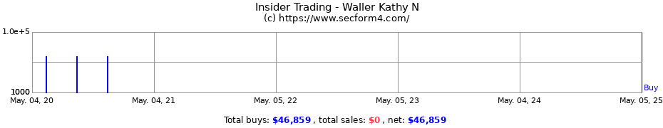 Insider Trading Transactions for Waller Kathy N