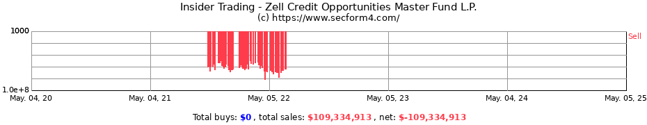 Insider Trading Transactions for Zell Credit Opportunities Master Fund L.P.