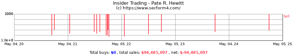 Insider Trading Transactions for Pate R. Hewitt