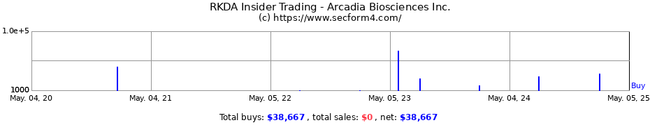 Insider Trading Transactions for Arcadia Biosciences Inc.