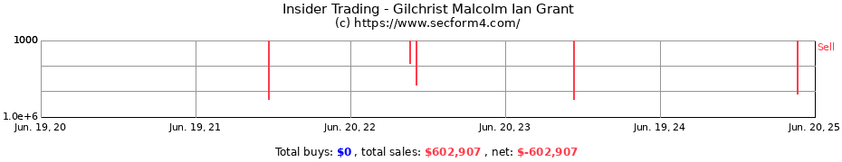 Insider Trading Transactions for Gilchrist Malcolm Ian Grant