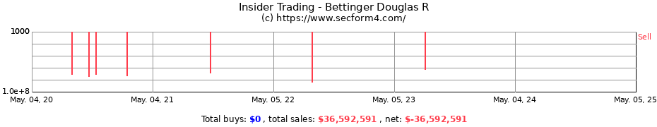 Insider Trading Transactions for Bettinger Douglas R