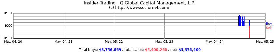 Insider Trading Transactions for Q Global Capital Management, L.P.
