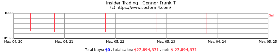 Insider Trading Transactions for Connor Frank T