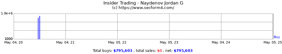 Insider Trading Transactions for Naydenov Jordan G