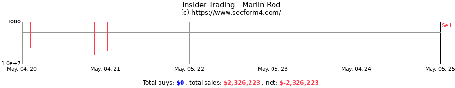 Insider Trading Transactions for Marlin Rod