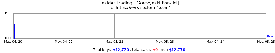 Insider Trading Transactions for Gorczynski Ronald J