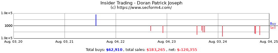 Insider Trading Transactions for Doran Patrick Joseph