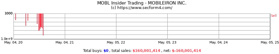 Insider Trading Transactions for MOBILEIRON INC.