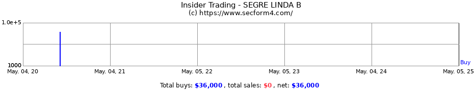 Insider Trading Transactions for SEGRE LINDA B