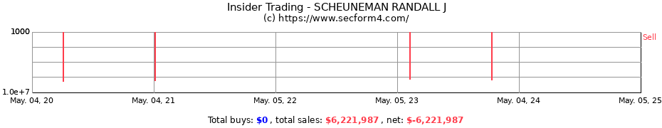 Insider Trading Transactions for SCHEUNEMAN RANDALL J
