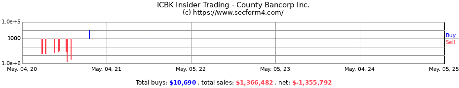 Insider Trading Transactions for County Bancorp Inc.