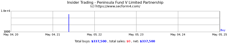 Insider Trading Transactions for Peninsula Fund V Limited Partnership