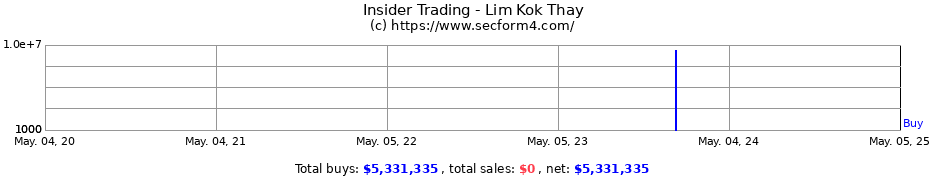Insider Trading Transactions for Lim Kok Thay