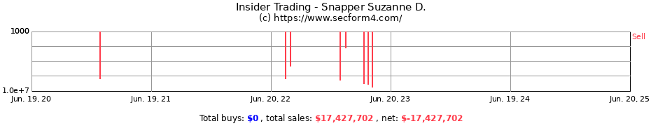 Insider Trading Transactions for Snapper Suzanne D.