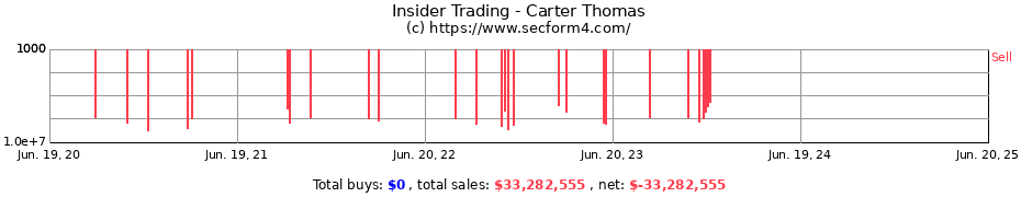 Insider Trading Transactions for Carter Thomas
