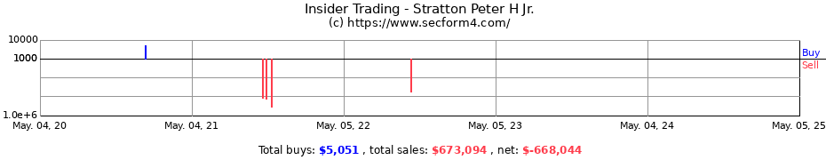Insider Trading Transactions for Stratton Peter H Jr.