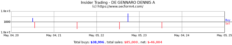 Insider Trading Transactions for DE GENNARO DENNIS A