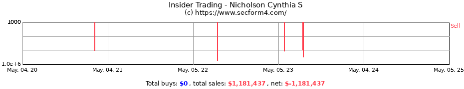 Insider Trading Transactions for Nicholson Cynthia S
