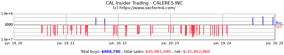Insider Trading Transactions for CALERES INC