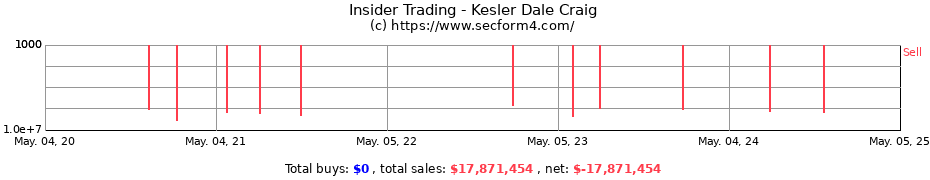 Insider Trading Transactions for Kesler Dale Craig