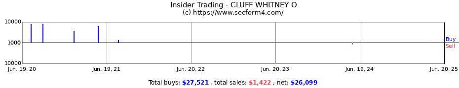 Insider Trading Transactions for CLUFF WHITNEY O