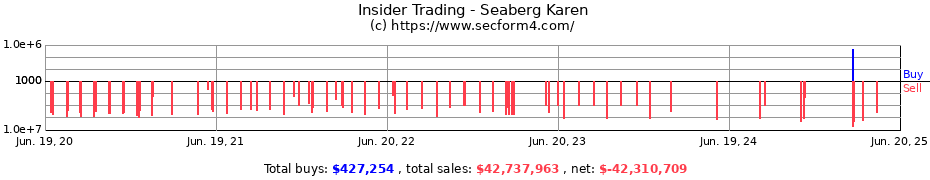 Insider Trading Transactions for Seaberg Karen