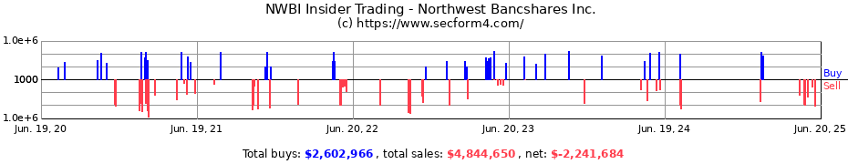 Insider Trading Transactions for Northwest Bancshares Inc.