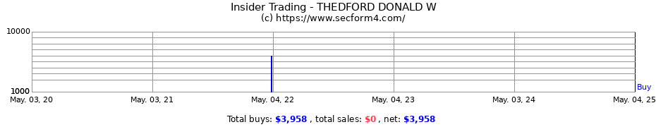 Insider Trading Transactions for THEDFORD DONALD W