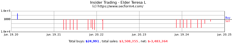 Insider Trading Transactions for Elder Teresa L