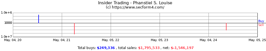 Insider Trading Transactions for Phanstiel S. Louise