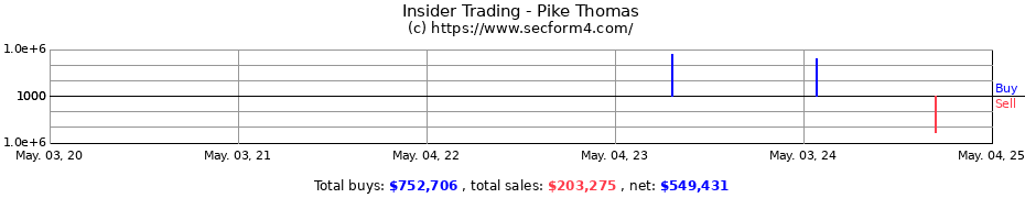 Insider Trading Transactions for Pike Thomas