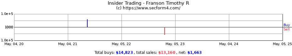 Insider Trading Transactions for Franson Timothy R