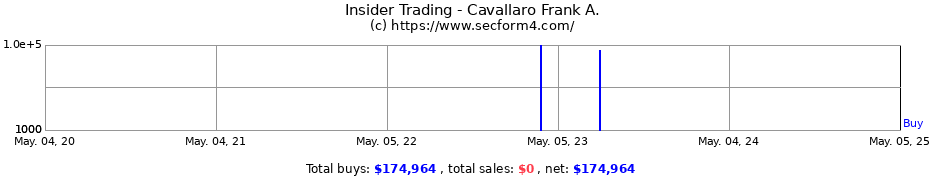 Insider Trading Transactions for Cavallaro Frank A.