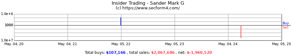 Insider Trading Transactions for Sander Mark G