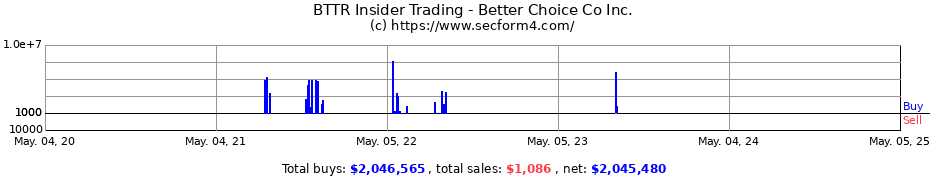 Insider Trading Transactions for Better Choice Co Inc.