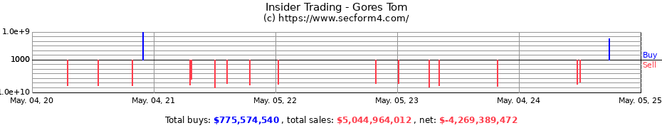 Insider Trading Transactions for Gores Tom
