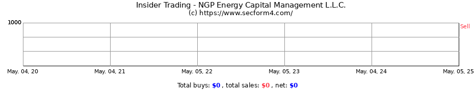 Insider Trading Transactions for NGP Energy Capital Management L.L.C.