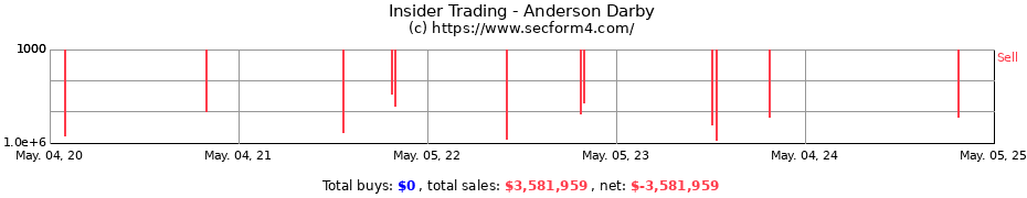 Insider Trading Transactions for Anderson Darby