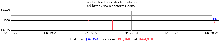 Insider Trading Transactions for Nestor John G.