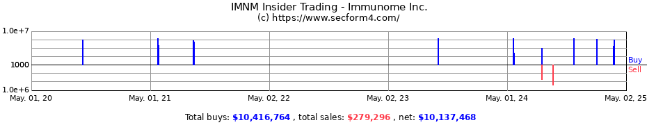 Insider Trading Transactions for Immunome Inc.