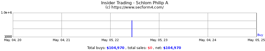 Insider Trading Transactions for Schlom Philip A