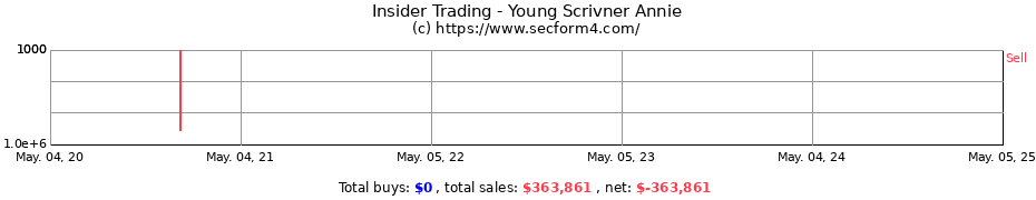 Insider Trading Transactions for Young Scrivner Annie