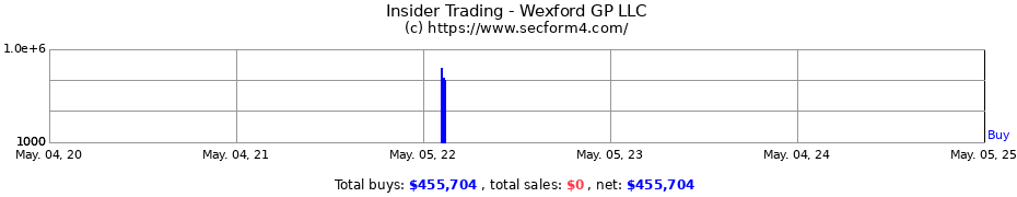 Insider Trading Transactions for Wexford GP LLC