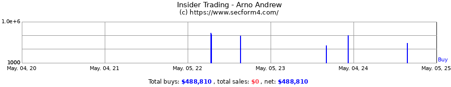 Insider Trading Transactions for Arno Andrew